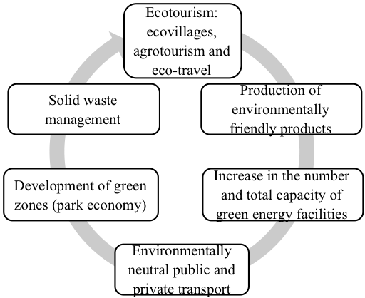 Trends of green economic growth in Krasnodar region